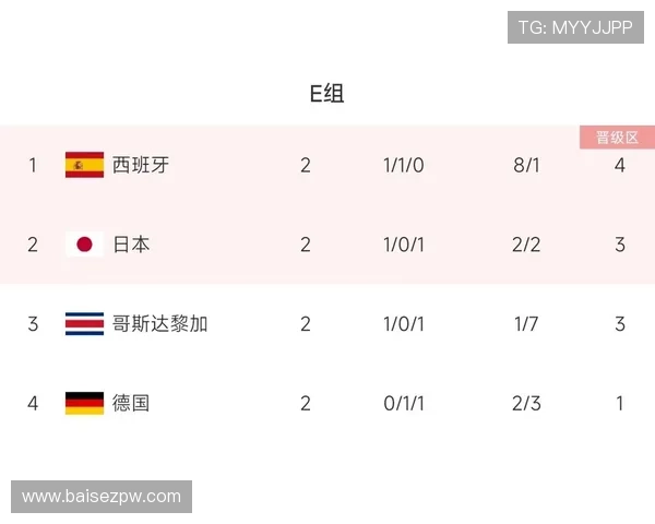 世界杯E组晋级预测排行榜